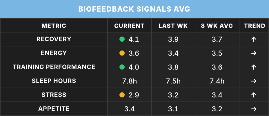 Coach Review biofeedback signals for Alex Example showing recovery, energy, training performance, sleep, stress and appetite