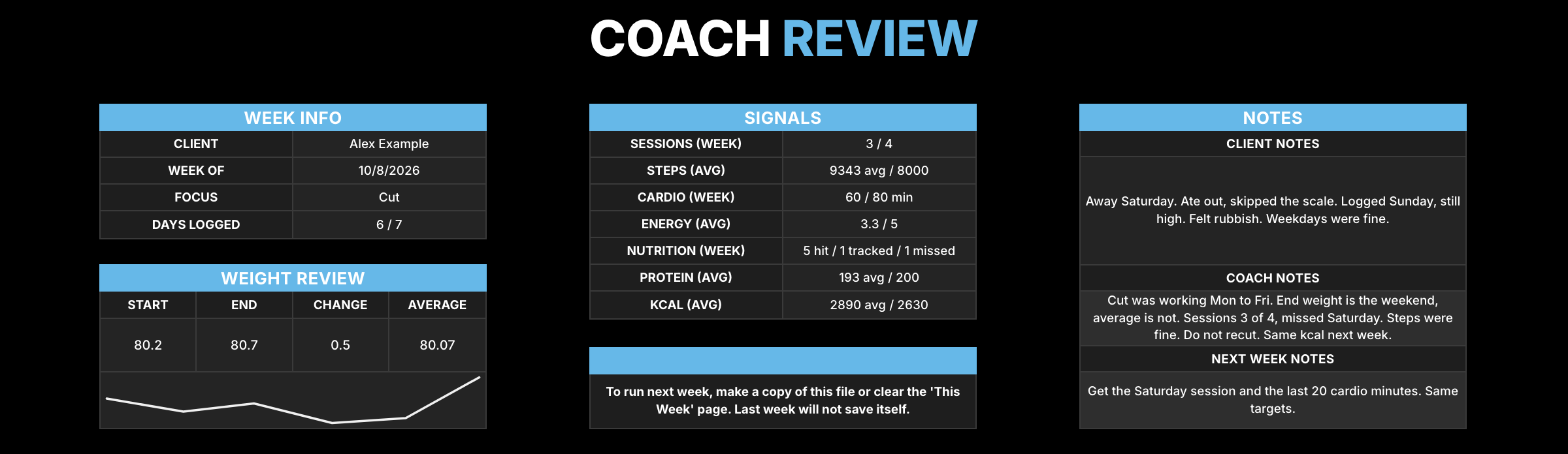 Review tab for Alex Example showing weight change, signals and coach notes