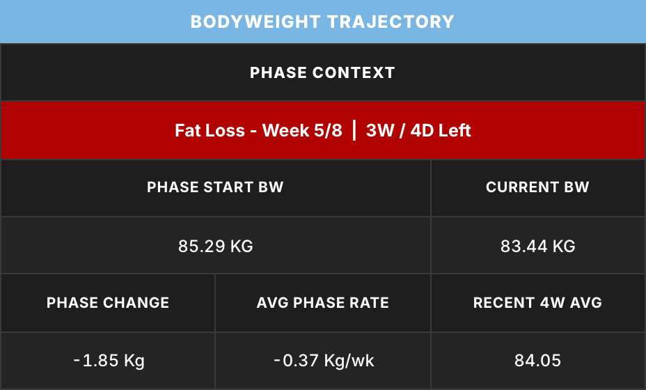 Coach Review bodyweight trajectory for Alex Example in Fat Loss Week 5