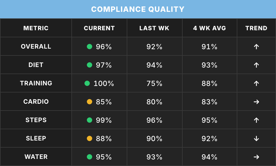 Coach Review compliance quality table for Alex Example
